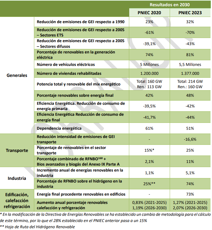 Previsión de objetivos del PNIEC en 2030