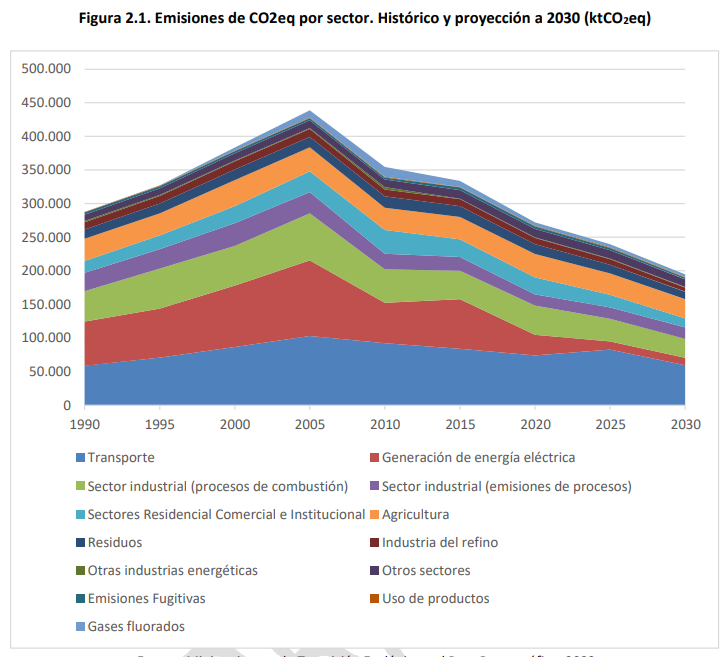 Previsión de emisiones de CO2 por sectores hasta 2023