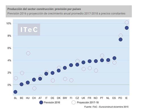 grafico-prevision-paises