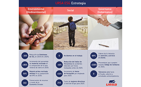 URSA quiere recudir su impacto medioambiental