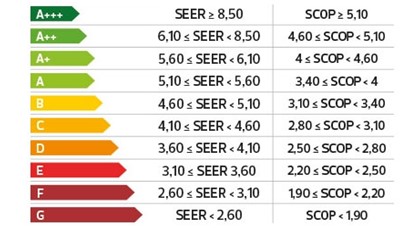 Etiquetado energético de bombas de calor según directiva europea