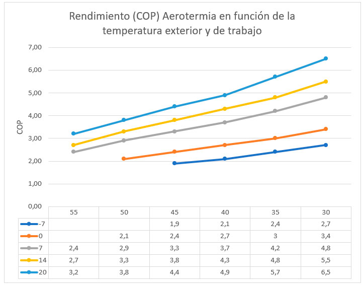 Rendimiento (COP) de bomba de calor aerotérmica comercial en función de la temperatura exterior y de operación