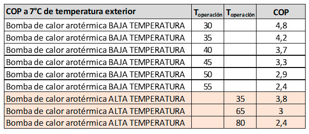 Ejemplos tipo de rendimientos bombas de calor a Baja y Alta Temperatura a 7°C exteriores