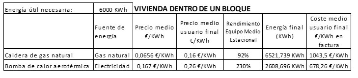 Cálculos de ahorro al cambiar a aerotermia en la factura de suministro