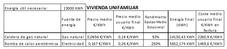 Cálculos de ahorro al cambiar a aerotermia en la factura de suministro