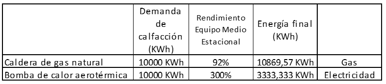 calefaccion aerotermia demanda de energía