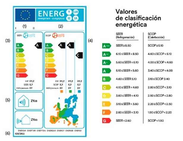 calefacción aerotermia etiqueta energética de una bomba de calor