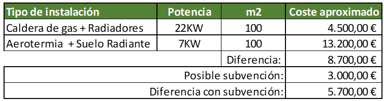 calefaccion aerotermia precio