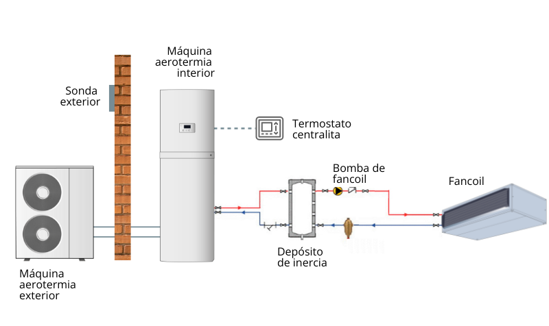 esquema instalación aerotermia fancoil