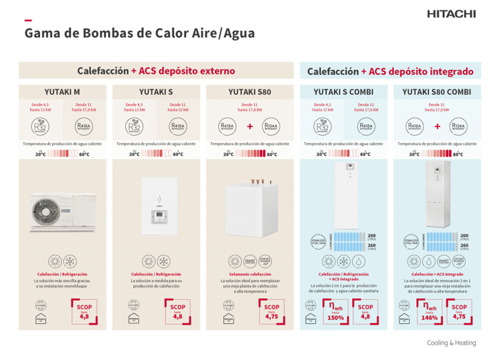 Gamas de bombas de calor aire/agua Yutaki de Hitachi