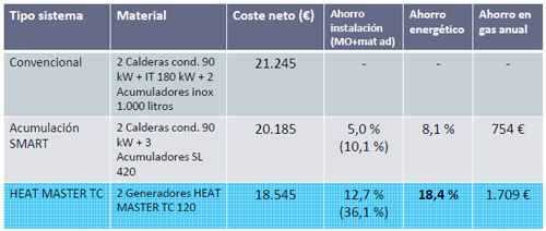 Tabla de comparación económica entre distintos sistemas de agua caliente sanitaria en un hotel 