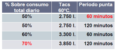 Tabla de consumos de agua caliente en periodo punta en un hotel 