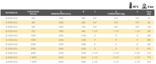 Ficha técnica de los acumuladores IS ACU de Inerox