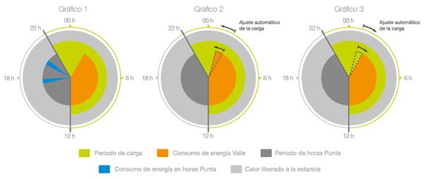 Gráficos de consumo Ecombi