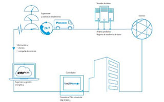 Gestor I-Net para el sistema VRV de Daikin