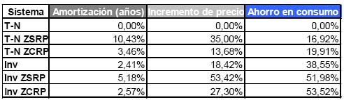 Consumo energético. Ahorro y amortización