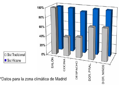 Confort térmico de un sistema de zonificación 