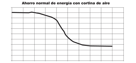 Ahorro de energía con cortinas de aire