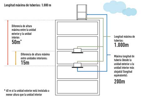 Instalacion sistema VRF ECOi EX 