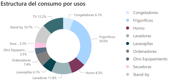 Estructura del consumo por usos Afec