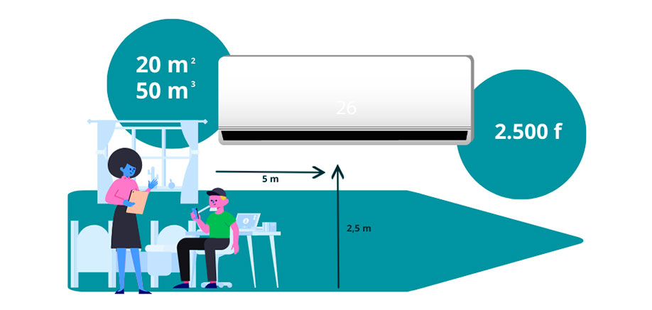 Plano de una habitación con aire acondicionado y el cálculo de frigorías por metro cuadrado