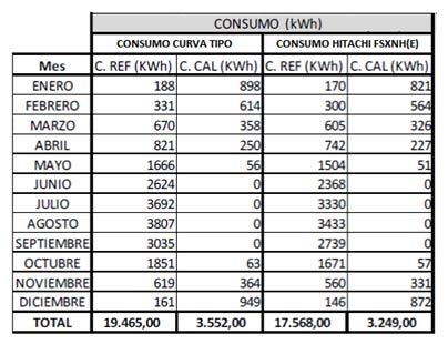 Tabla de gama VRF