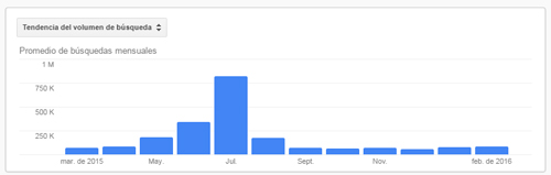 Búsqueda mensual del término aire acondicionado en Google