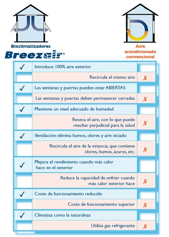 Comparativa bioclimatizadores con aire acondicionado tradicional