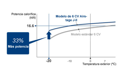 Rendimiento de los sistemasVRF de aire acondicionado Fujitsu Eurofred