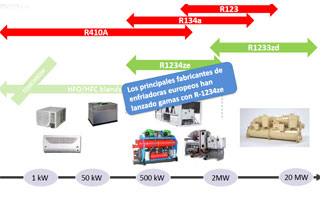 Esquema de gases refrigerantes para refrigeración comercial: R410A - R134a HFOs