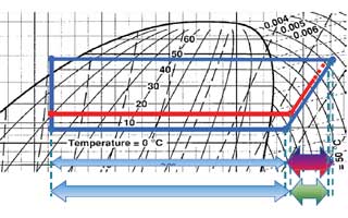 Gráfico presión-entalpía del refrigerante. 