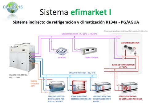 Esquema del sistema indirecto de refrigeración para supermercados Efimarket