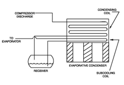 sistema utilizado en este tipo de condensadores para sub-enfriar el líquido condensado
