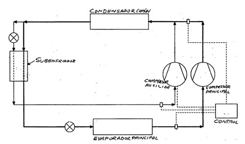 sistema típico de refrigeración a baja temperatura, con un circuito que es atendido por el compresor principal