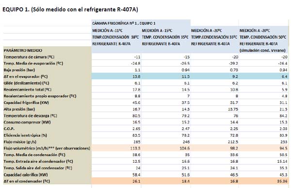 Resultados estudio cambio de refrigerante