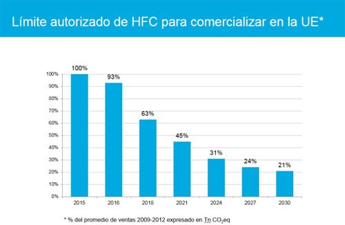 Evolución de la cuota máxima de comercialización gases fluorados en la UE establecido por el sistema de cuotas ‘Cap and Phase Down’ del reglamento 517/2014 (F-GAS). 