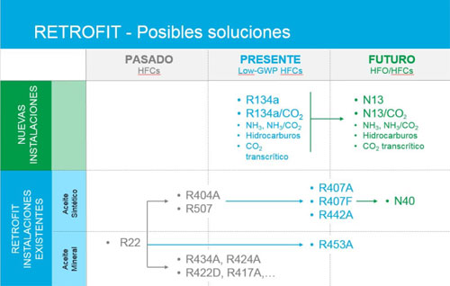 Posibles soluciones para el retrofit de los gases refrigerantes