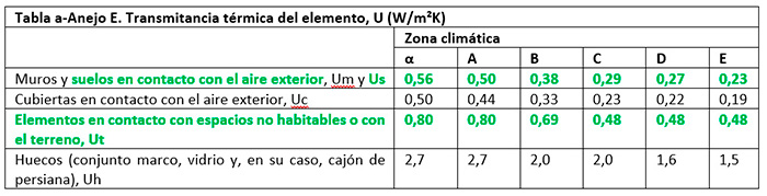 Transmitancia térmica del elemento, U (W/m²K)