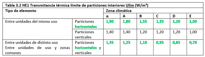 HE1 Transmitancia térmica límite de particiones interiores Ulim (W/m²)