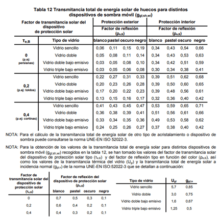 Transmitancia total de energía solar de huecos