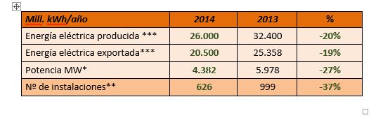 Balance-cogeneración-España