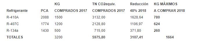 tabla disponibilidad gases