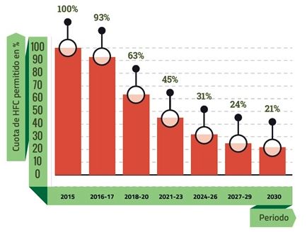 reducción de cuotas de gases por periodo