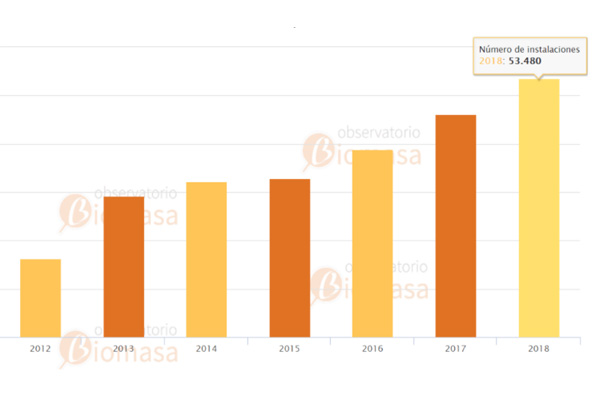 Nuevas instalaciones de biomasa a lo largo de los años