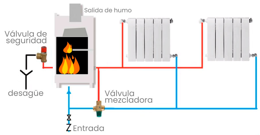 instalacion hidroestufas