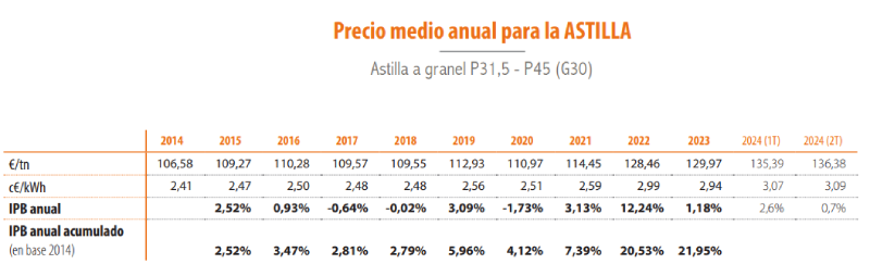 Tabla con la evolución de precios del hueso de aceituna para uso doméstico - AVEBIOM