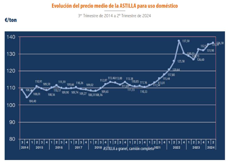 Tabla con la evolución de precios del hueso de aceituna para uso doméstico - AVEBIOM