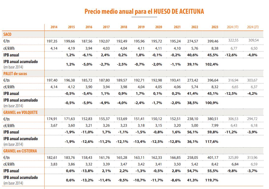 Tabla con la evolución de precios del hueso de aceituna para uso doméstico - AVEBIOM