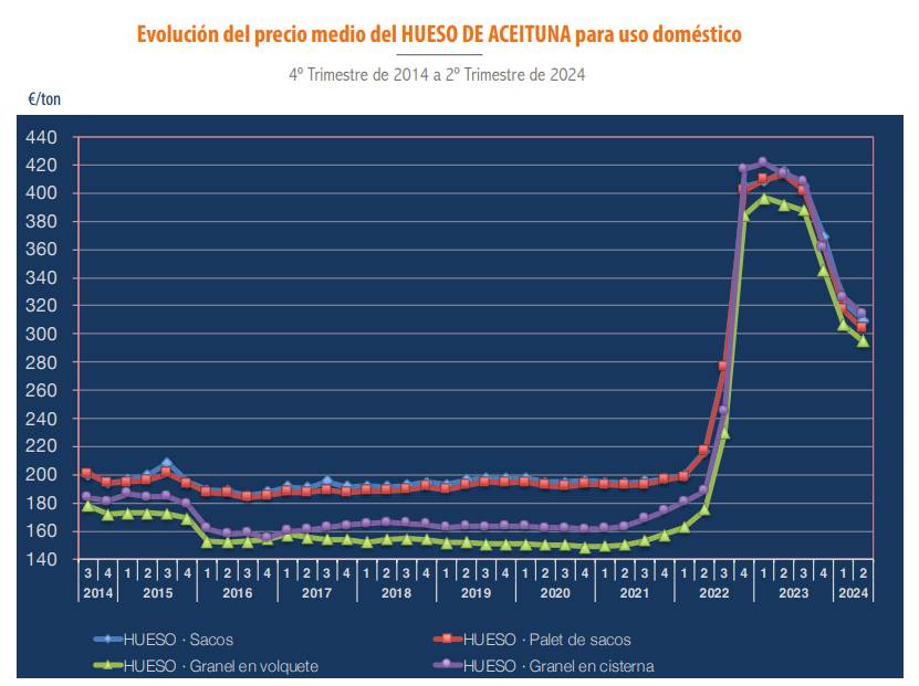 Tabla con la evolución de precios del hueso de aceituna para uso doméstico - AVEBIOM