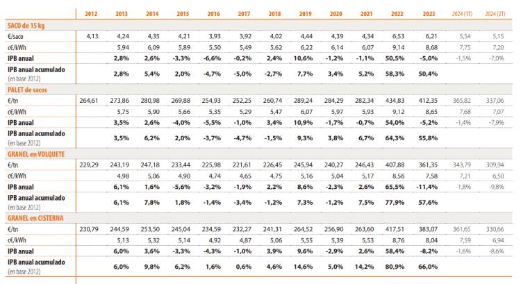 Tabla con el histórico de precios del pellet desde 2012 hasta 2022